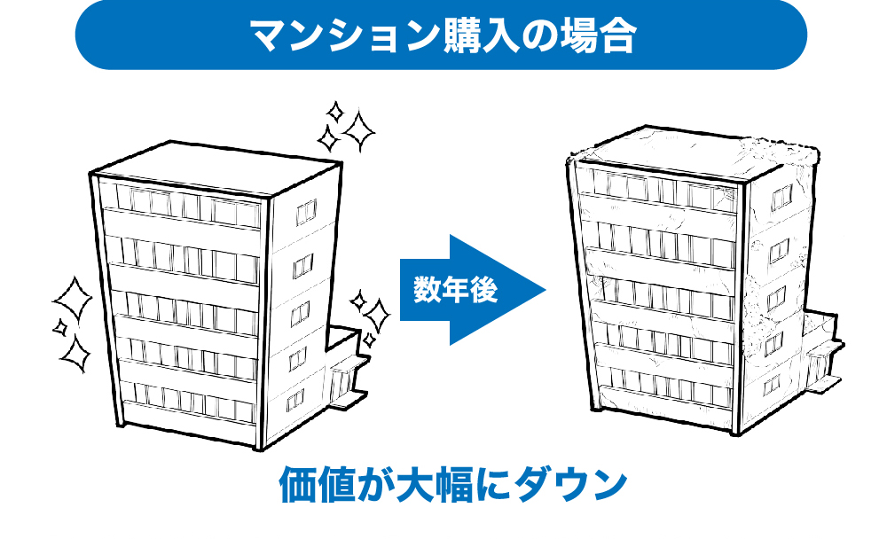 マンション購入の場合 数年後 価値が大幅にダウン