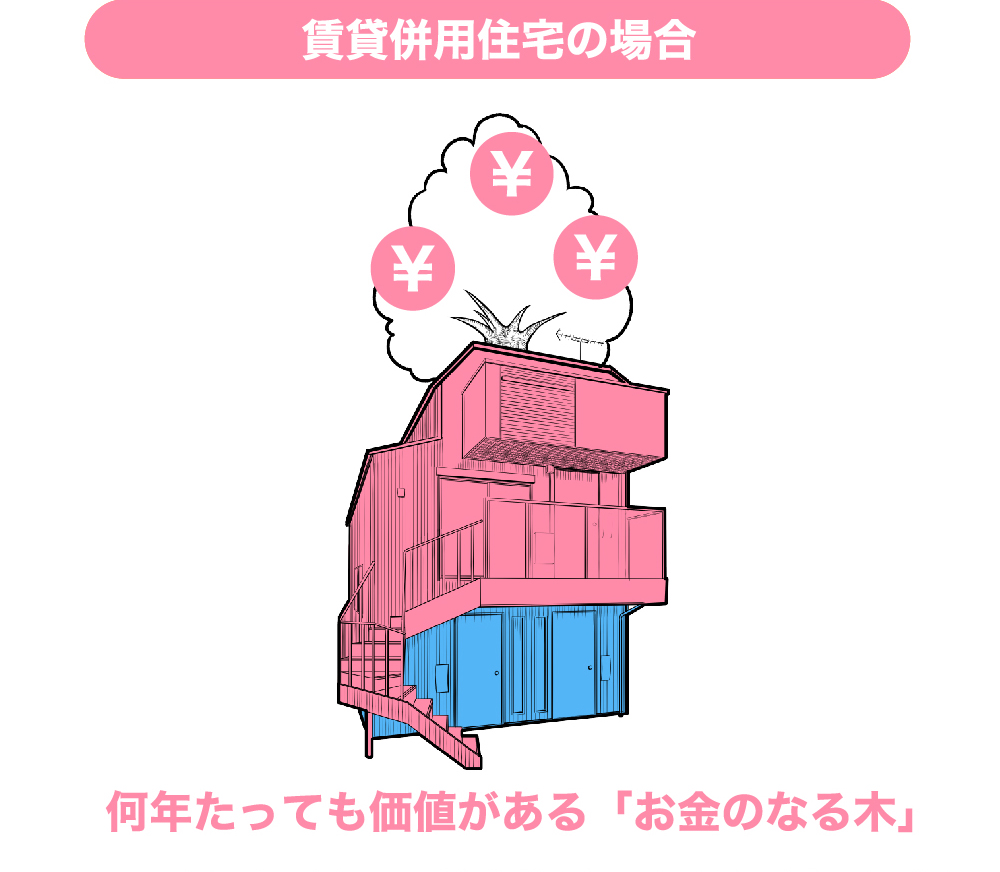 賃貸併用住宅の場合 何年たっても価値がある「お?のなる?」