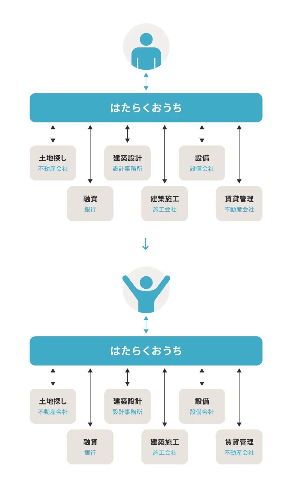 「はたらくおうち」は賃貸併用住宅の購入・運営を総合サポートするサービスです。